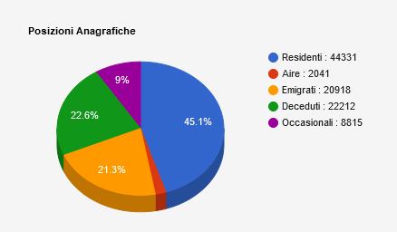 Posizioni Anagrafiche