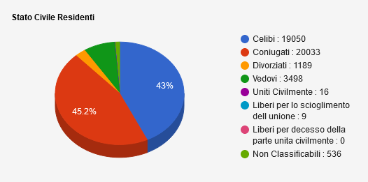 Stato Civile Residenti